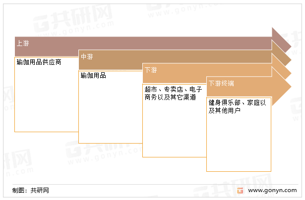 2022年中邦瑜伽用操行业家当链、商场界限及突出品牌先容[图](图1)