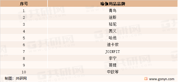 2022年中邦瑜伽用操行业家当链、商场界限及突出品牌先容[图](图3)