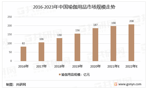 2022年中邦瑜伽用操行业家当链、商场界限及突出品牌先容[图](图2)