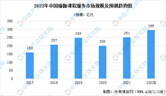 2022年中邦瑜伽行业墟市近况预测判辨（图）(图2)