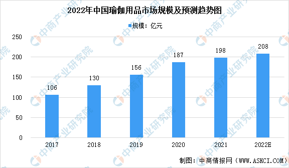 2022年中邦瑜伽行业墟市近况预测判辨（图）(图1)