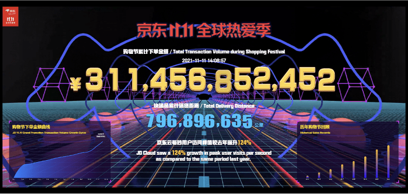 f6福鹿会：京东1111累计下单额34亿元(图1)