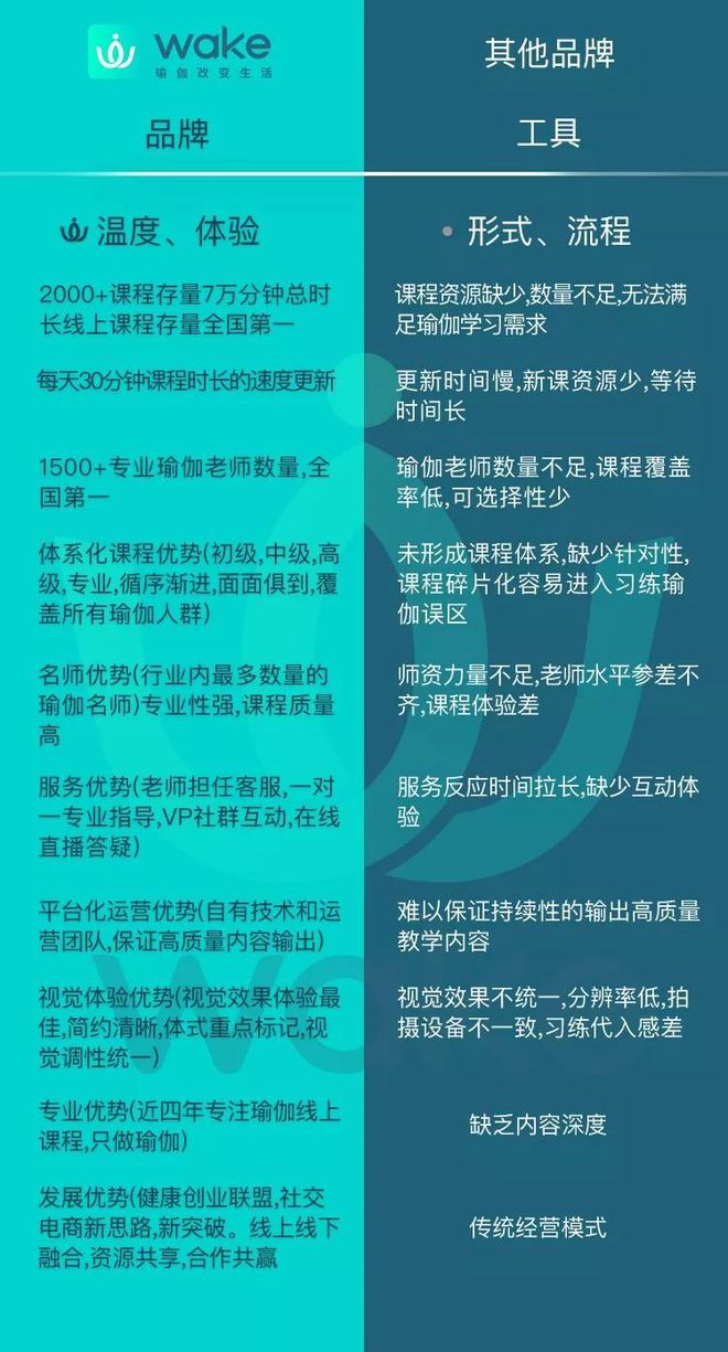 抢占学问付费盈利操纵运动健壮商场 ——Wake瑜伽健壮创业定约正式启航(图3)