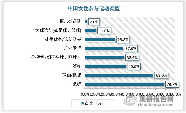 瑜伽健身带来瑜伽裤强劲消费需求 行业商场范畴超1500百万美元(图1)
