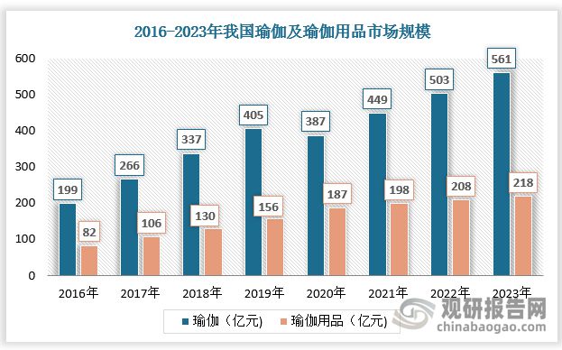 瑜伽健身带来瑜伽裤强劲消费需求 行业商场范畴超1500百万美元(图2)