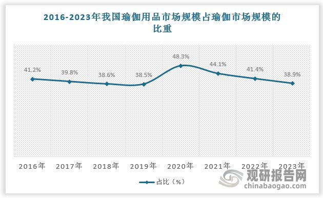瑜伽健身带来瑜伽裤强劲消费需求 行业商场范畴超1500百万美元(图3)