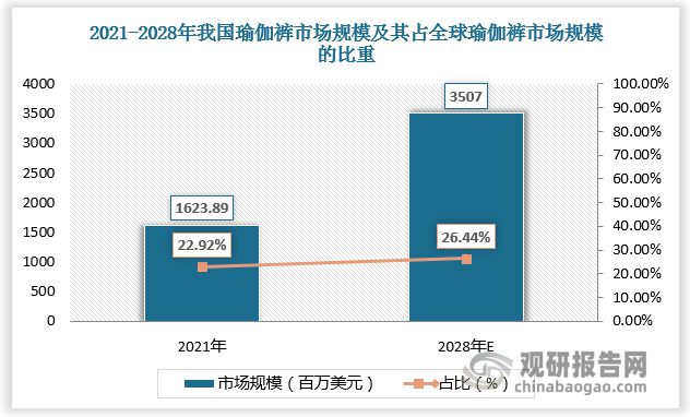 瑜伽健身带来瑜伽裤强劲消费需求 行业商场范畴超1500百万美元(图4)