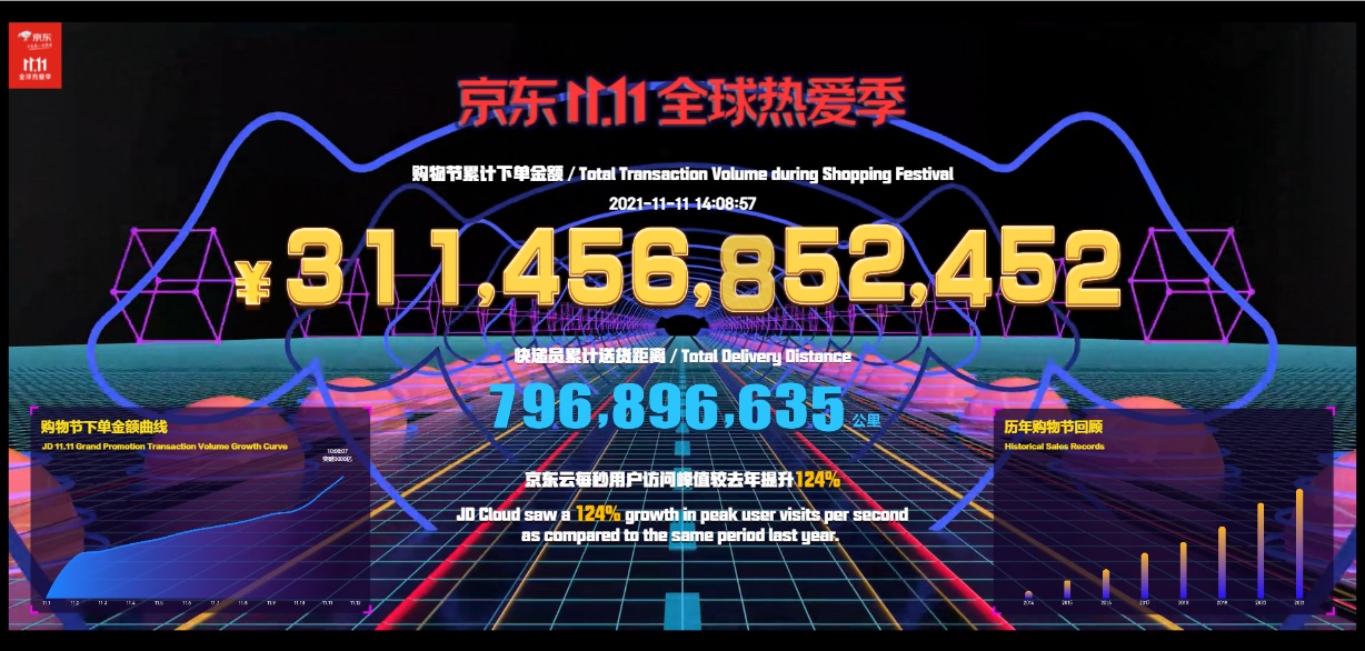 京东1111下单额34亿元背后 京东运动玉成动消费“主沙场”(图1)